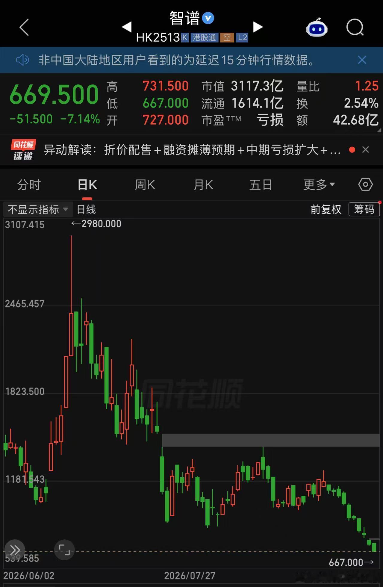 这到底是智谱，还是智障？

连续下跌10个交易日，当前665，
相对于高点2,980，仅剩22%，

前段时间智谱宣布完成约50亿美元融资，配售价为每股714港元，接盘的机构现在处于浮亏状态。

更难受的是七月那批，七月配股价 1588，现在是腰斩还多。

说好的香港AI第一股呢，价值投资，这跌起来比Web3.0还狠啊 ​