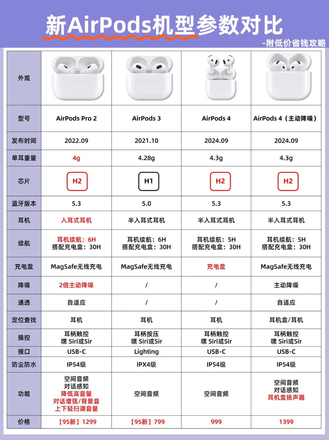 低价入手AirPods看这篇就够了❗