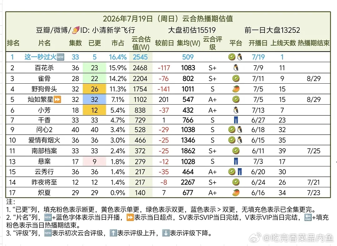多位📊博主的📊宋威龙张婧仪野狗骨头在播期，这种水平在🥭平台是不是...