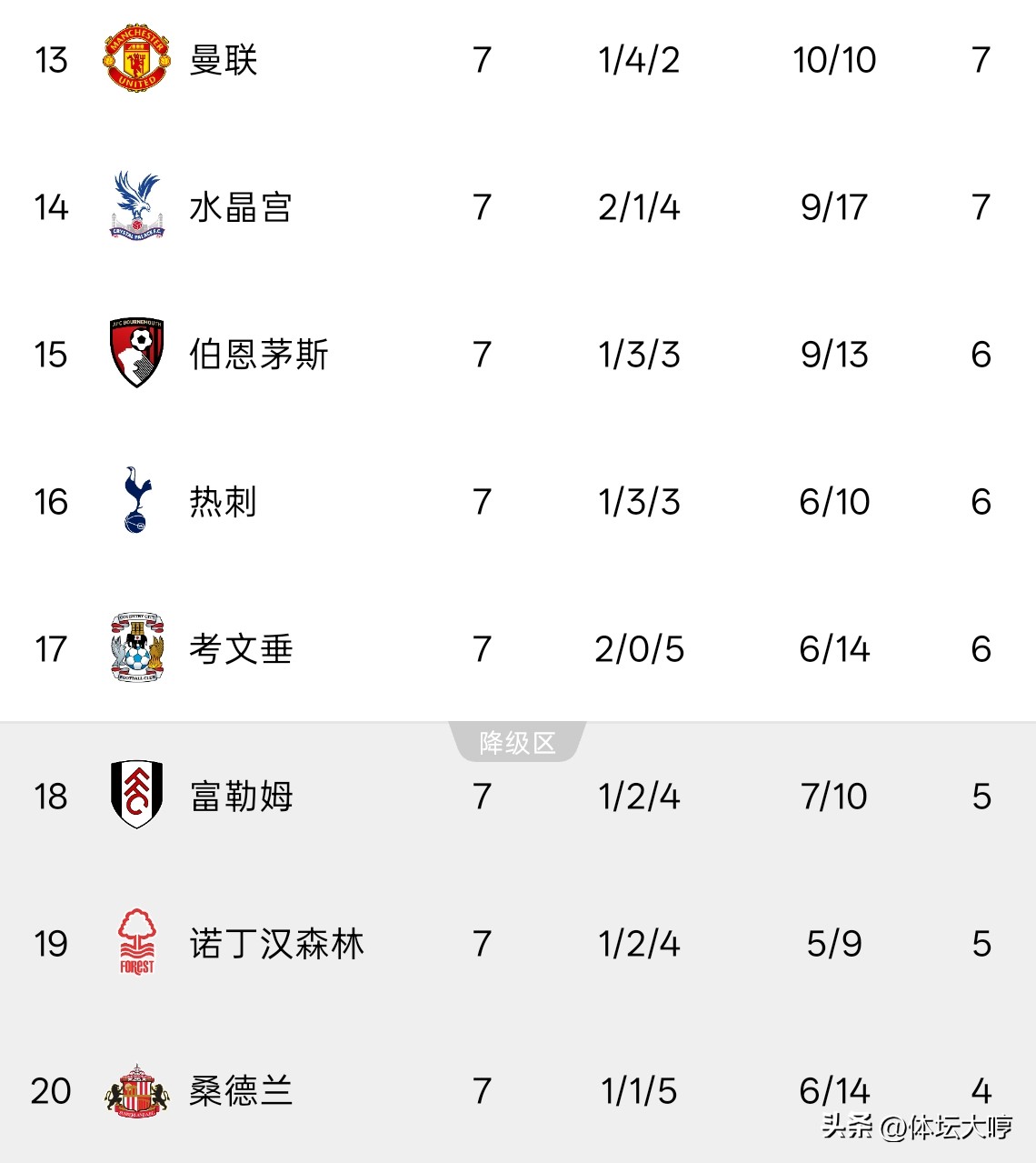曼城扣分降级，直接利好曼联、热刺？

曼城降级似乎是板上钉钉的事情，而一旦曼城确定会被扣分降级，那么曼联、热刺可算是有救了！

为什么这么说？

曼联英超7轮过后仅有1胜，7分排名13，不敌赫尔城，连对阵富勒姆、热刺、利兹联都只能打平。

热刺更是直到第7轮才迎来新赛季英超首胜，一度排名倒数第一。