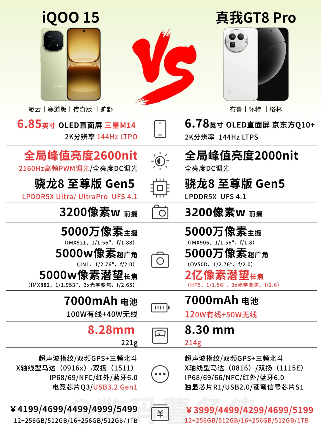 真我GT8Pro🆚iQOO15