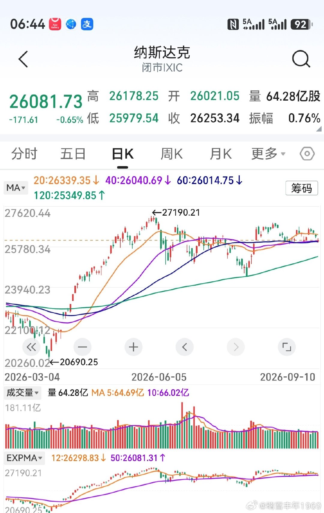 隔夜美股下跌，存储芯片大跌。
美光科技，闪迪公司，跌近5%。
这市场，称得上鬼见愁。
忍一忍，再忍一忍，坚持到下周。
有啥办法呢？ ​