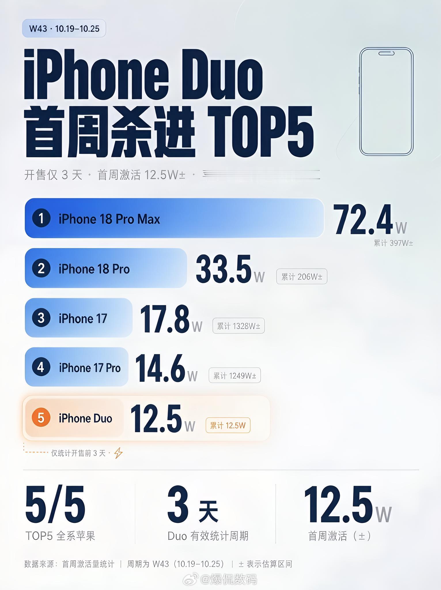 我真的喜欢看苹果打脸各路媒体和网友的脸！[嘻嘻]

我从来不否认国产手机的进步，包括华为、小米、OV在内，所以在过去十几年时间里，我始终选择的是苹果加国产双机在手。

但不可否认的是，即便抛开产品力和持久的系统流畅性，苹果的品牌影响力也是国产品牌所不能比拟的，尤其是2026年国产旗舰手机疯狂 ​