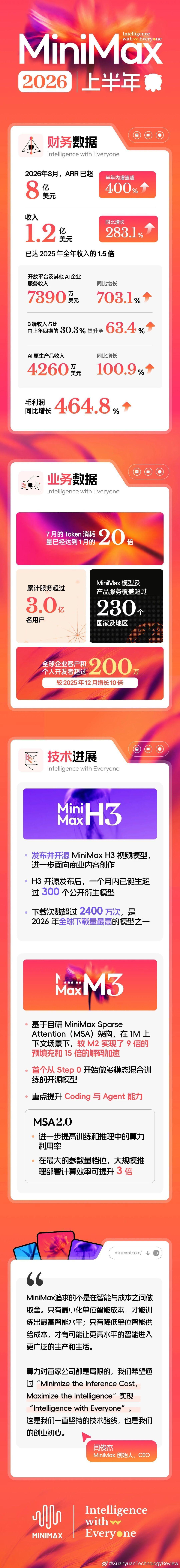 MiniMax2026年8月ARR超8亿美元
8月26日，MiniMax发布 2026上半年业绩：收入为1.2亿美元，同比增长283.1%；毛利润同比增长464.8%。 ​