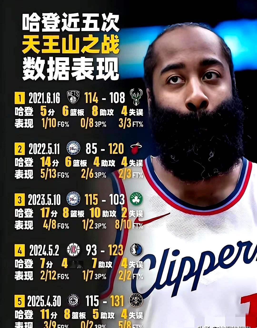 哈登又站到了悬崖边上，这次身边是米切尔。    骑士季后赛首轮对猛龙...