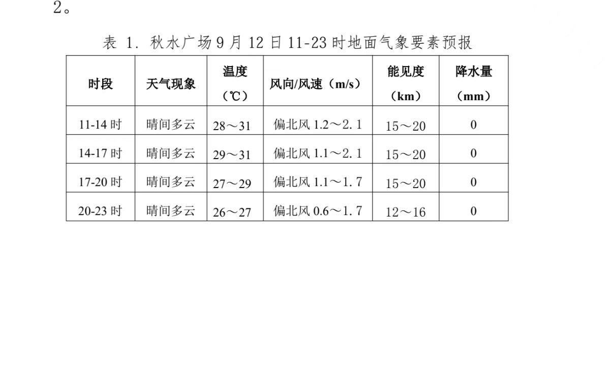 [话筒][话筒]#气象服务# 【2026“星河万里 遇见南昌”无人机表演】根据最新气象观测资料，低空飞行表演期间为晴间多云天气，平均风力 3 级，气象条件总体适宜开展表演活动。 ​