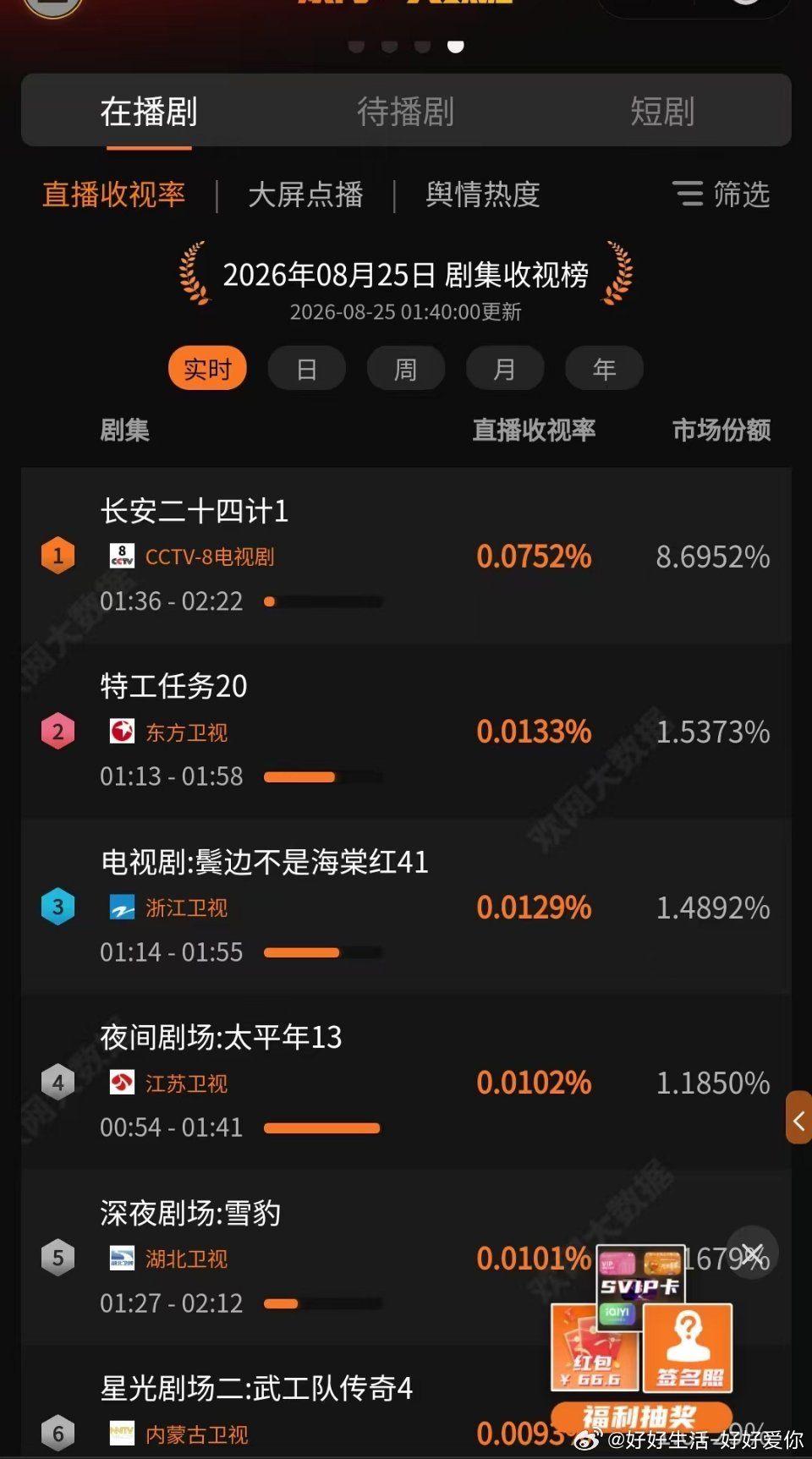 来吧，展示，成毅的长安二十四计市场占有率，同时段，断层第一，重点看看第十一名。 ​