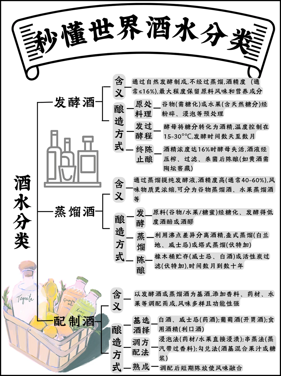 干货收藏📚｜一图秒懂世界酒水分类💯