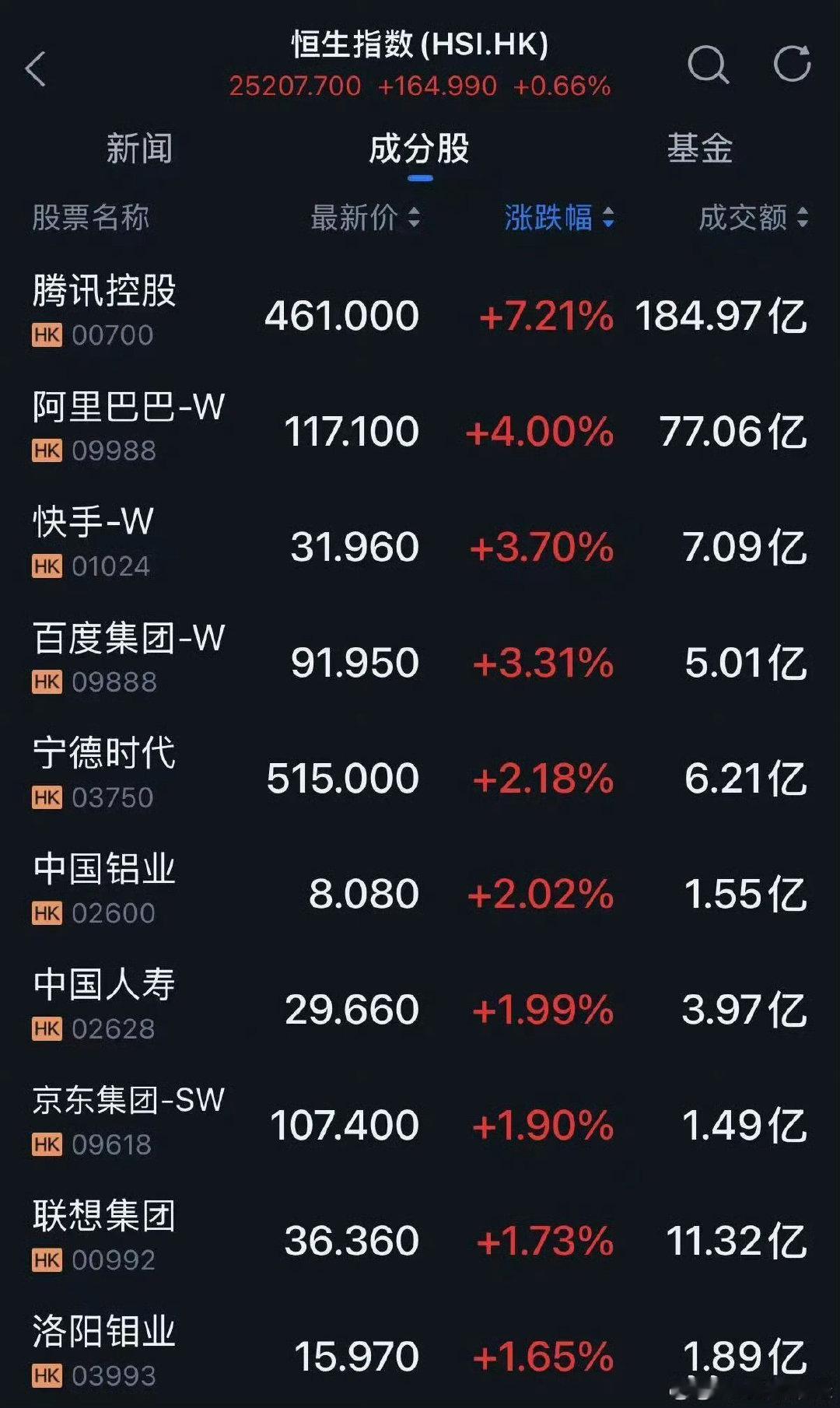 #腾讯控股大涨超7%# 【港股科网股集体走强，腾讯控股大涨超7%】#港股科网股多股涨超3%# 22日，港股科网股走强。截至发稿，腾讯控股涨7.21%，阿里巴巴涨4.00%，快手涨3.70%，百度集团涨3.31%。 ​​​​（界面新闻） ​​​​