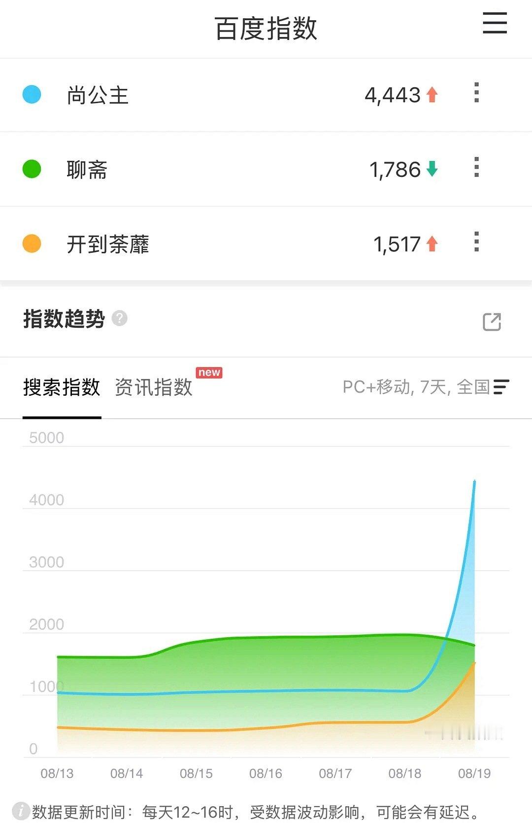 七夕待播剧百指数据
直接说吧，现在古偶还是得炒cp ​