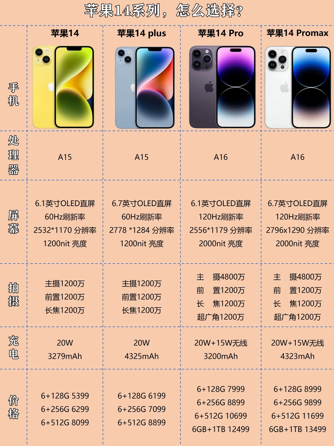 苹果手机推荐｜14、14Plus、14Pro哪个值得买？