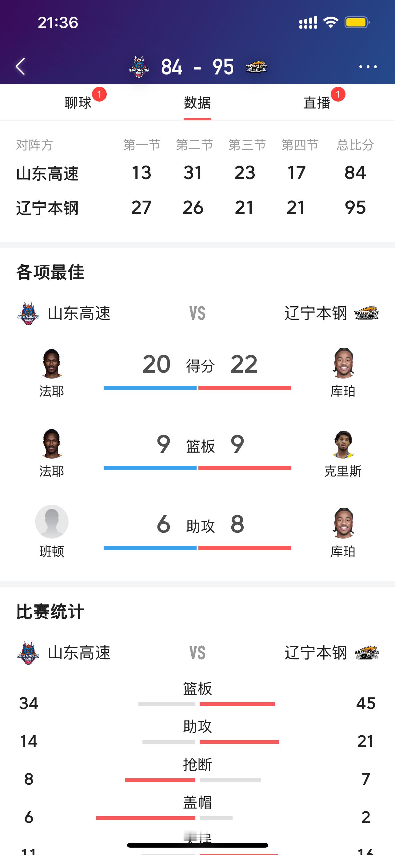 首战惜败辽宁！山东高速男篮有惊喜，问题同样突出！
主场首战不敌辽宁，虽输球但不乏亮点。
亮点：外援法耶表现亮眼，内线护筐给力，盖帽抢眼，休赛期引援收获惊喜。陶汉林、班顿有得分输出，全队拼劲在线。

短板：慢热老毛病再现，首节挖坑；教练临场反应还需加快，外线手感不稳。

后续：还有充足时间调整！重点解