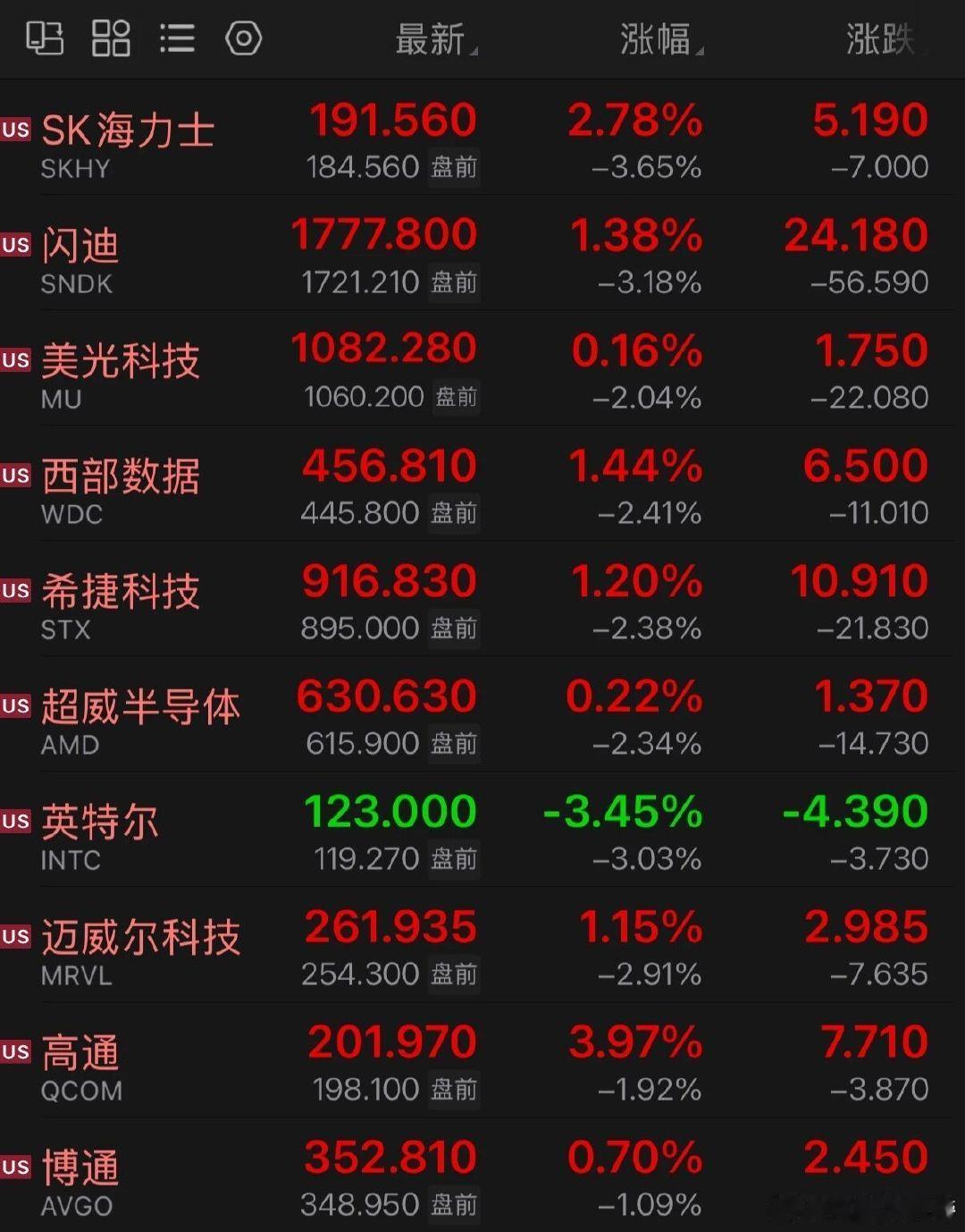 美股存储芯片股，盘前集体大跌

9月28日美股盘前，三大股指期货齐跌，截至发稿，道指期货跌0.31%，纳斯达克100指数期货跌近1%，标普500指数期货跌0.43%。

半导体、存储芯片股盘前集体大跌，SK海力士、英特尔、闪迪均跌超3%，迈威尔科技跌近3%，美光科技、西部数据、希捷科技、超威半导体跌逾2%。 ​