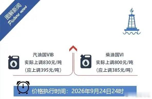 #油价#今天晚上油价调整，油箱先加满

​2026年9月24日24时起提高国内成品油价格，汽、柴油（标准品）价格每吨分别提高395元、385元。

调整后大概92号汽油8.57元/升、95号汽油9.19元/升、0号柴油8.22元/升

​最近这半年，油价一直是涨得多跌得少，希望下次调价的时候，能够降得多一点 ​
