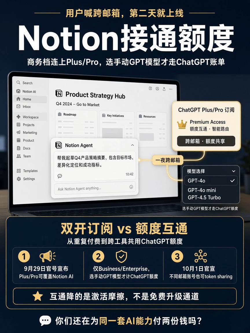 结论先说：办公AI开始拼“额度互通”了。Notion官号9月29日在X宣布ChatGPT Plus/Pro可覆盖Notion AI；帮助中心写明仅Business/Enterprise、选手动GPT模型。10月1日又按反馈打通跨邮箱。别当个人免费档也能蹭。