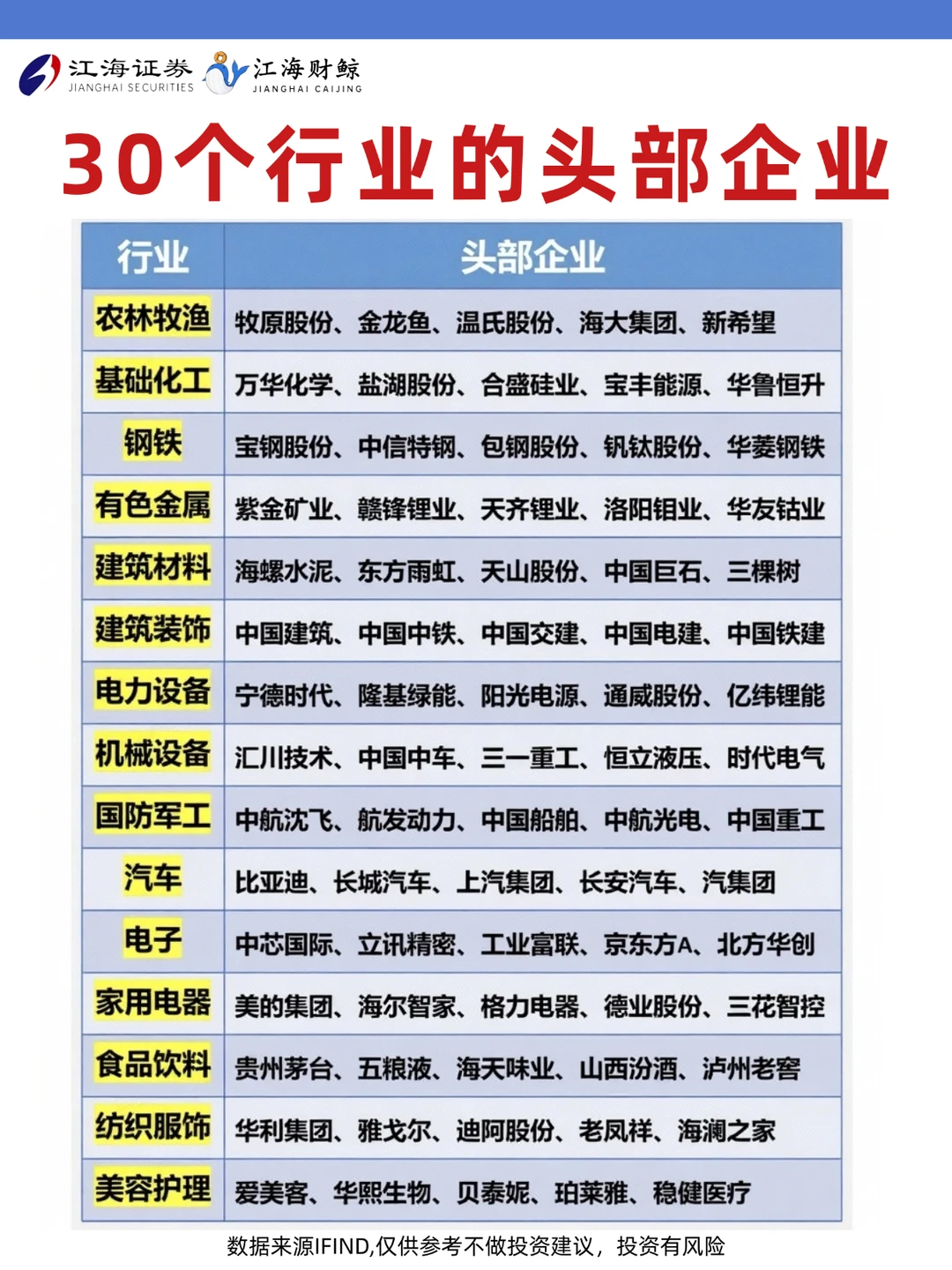 🔥30个行业的头部企业、你知道几个？