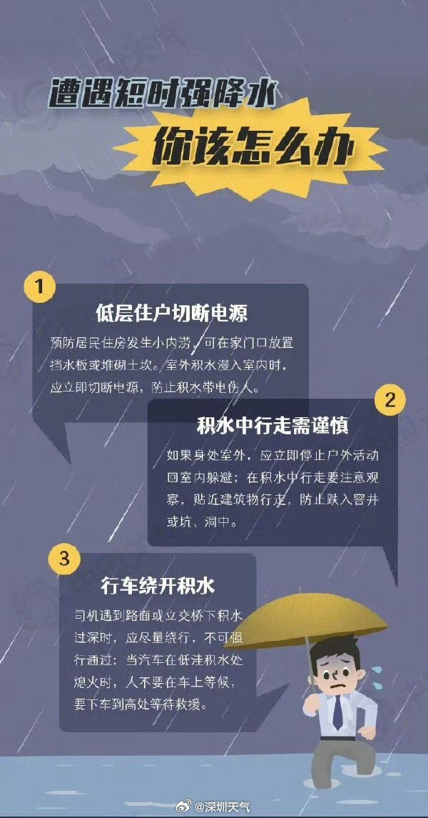预计南山区、宝安区、珠江口和深圳湾2小时内将出现强降水，分区暴雨黄色预警信号生效中，请注意防范[话筒]
驾车避开积水路段，减速慢行，切勿贸然涉水通行；居家关好门窗，及时收纳阳台花盆、杂物，防止高空坠物。  ​
