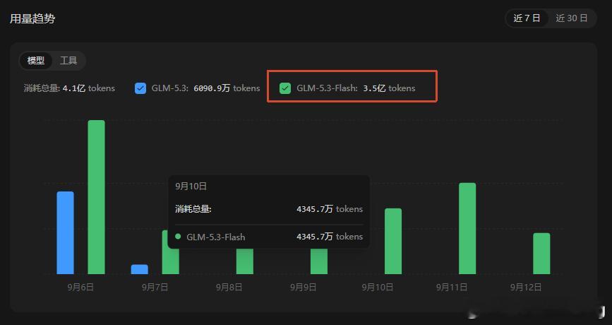 自从有了  GLM5.3-Flash，就挺少用 GLM5.3了，平常一般 GLM5.3-Flash就够用，还很耐用，每天都能用 5000万 tokens。

写代码，改代码一般就在 VS Code+Claude Code插件中使用；
其它一些任务，发现用 DeepSeek Harness + GLM5.3-Flash模型也很好用，可能我自己任务的原因，反正用它的效果我更满意。

 ​