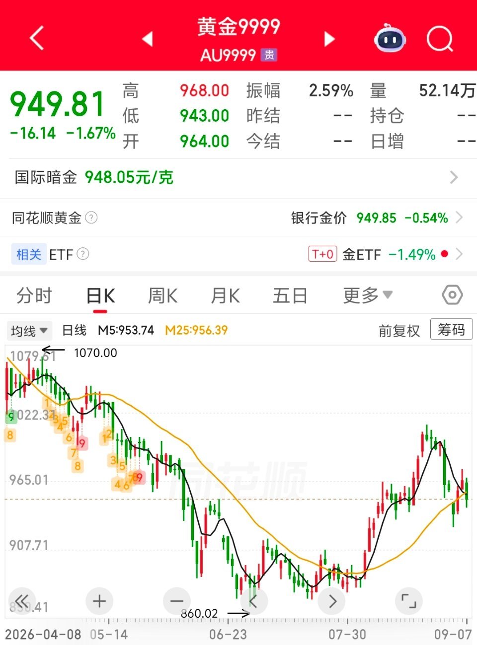 黄金这一轮过山车，给所有"追高族"上了一课。不少人1月金价冲上5600美元历史高点时冲进去，6月跌到4000美元出头恐慌割肉，8月反弹到4600美元又杀回去——反复被套，越折腾越亏。更冤的是那些买品牌金饰当投资的人：工费加品牌溢价20%到30%，回收时只按原料金价算，买入即亏。

说白了，黄金是家庭资产 ​