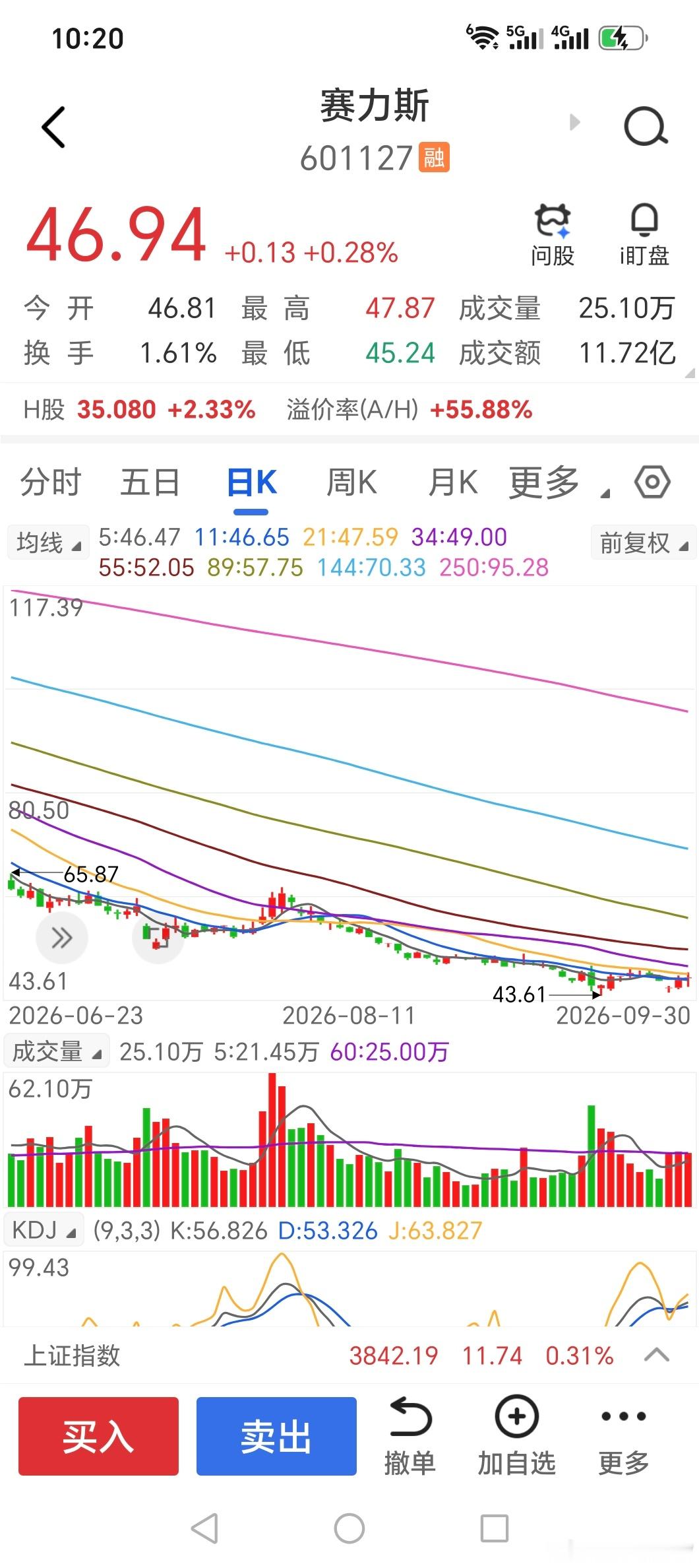 大跌75%！赛力斯出现企稳信号，别被回购增持迷惑，真正反转要看两个指标
 
不少人觉得赛力斯底部回购、大股东增持，是不是行情要直接反转？千万别着急下结论。
 
2025年9月股价最高摸到173.55元，一路震荡下行，2026年9月最低下探43.61元，历时整整13个月，最大回撤接近75%，月线大级别依旧处在下降通 ​