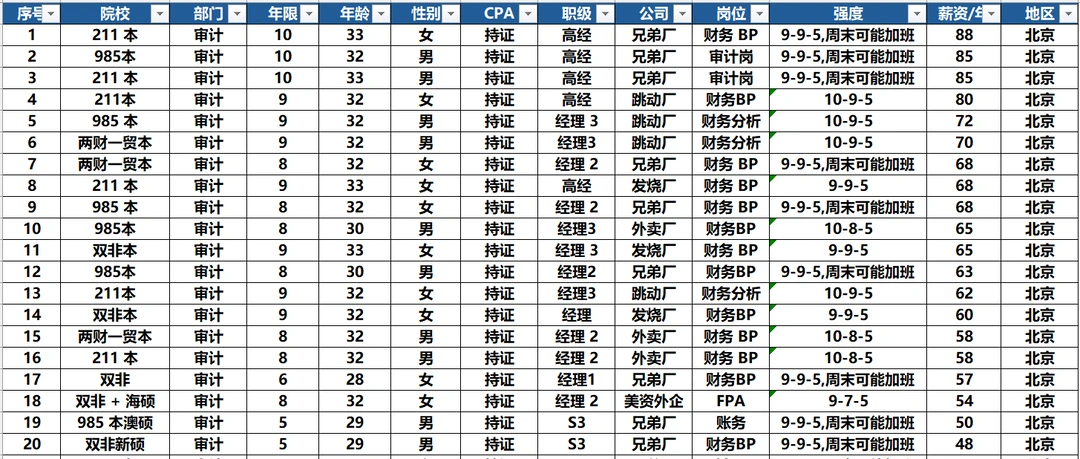 25年100个25年审计跳槽案例(城市强度年龄)