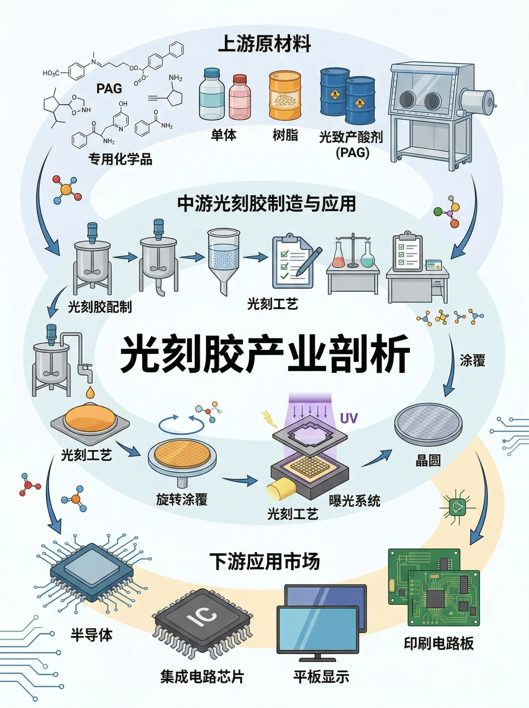 芯片核心｜光刻胶产业链全解析