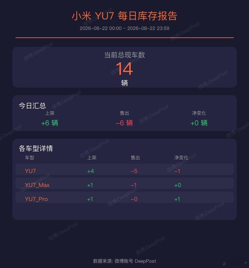 当前时间总SU7现车数是 21 辆

小米SU7现车的库存统计（2026-08-22 00:00:00 ~ 2026-08-22 23:59:59 内合计）：

  1. SU7: 上架 16 辆，售出 16 辆，净变化 +0 辆
  2. SU7_Max: 上架 5 辆，售出 6 辆，净变化 -1 辆
  3. SU7_Pro: 上架 1 辆，售出 0 辆，净变化 +1 辆

全部合计: 上架 22 辆，售出 2 ​
