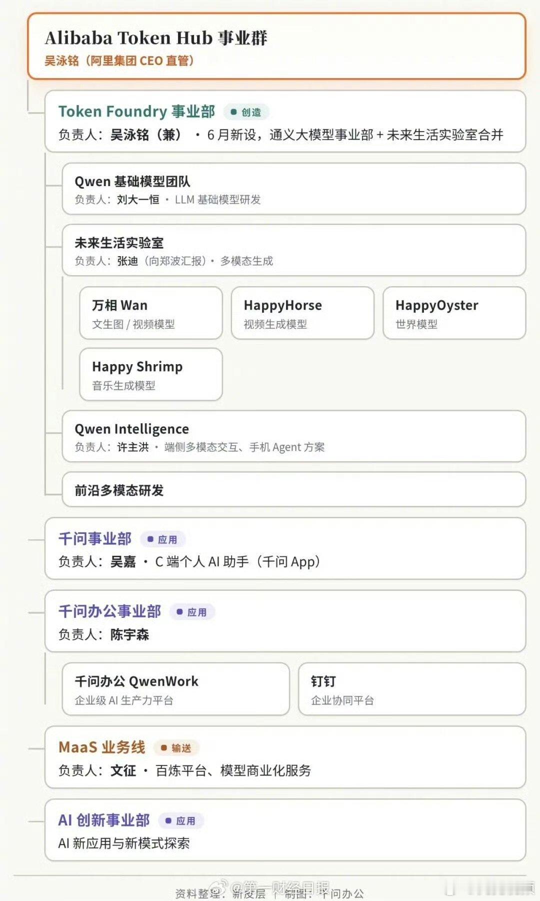 【#阿里新一代技术高管上位#】9月22日的云栖大会开幕演讲中，阿里集团CEO吴泳铭几乎没有提到什么新概念，一切战略都跟去年没什么不同：AI要从聊天走向干活；不仅要追求AGI（通用智能），更要追求ASI（超级智能）；以及阿里相较于对手的核心优势在于「全栈」——模型、芯片和云，阿里全都有。
没有新战 ​
