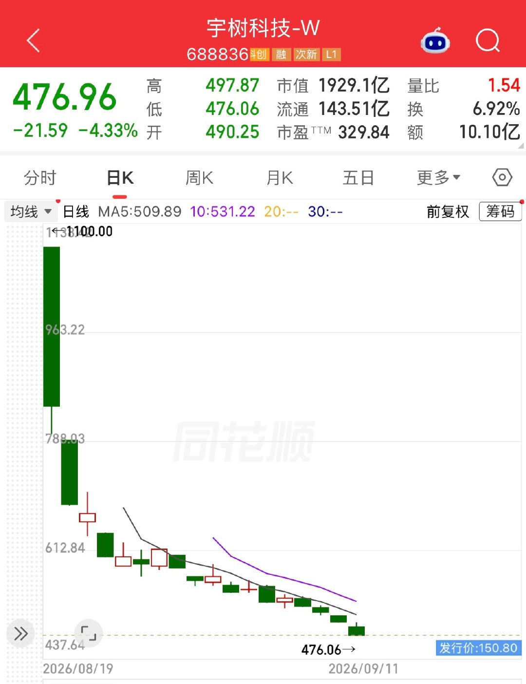 #A股又调整##宇树科技总市值跌破2000亿#早盘人形机器人龙头宇树科技低开1.66%，续创上市以来新低，股价自8月19日上市首日最高点跌超55%，总市值跌破2000亿元。 ​