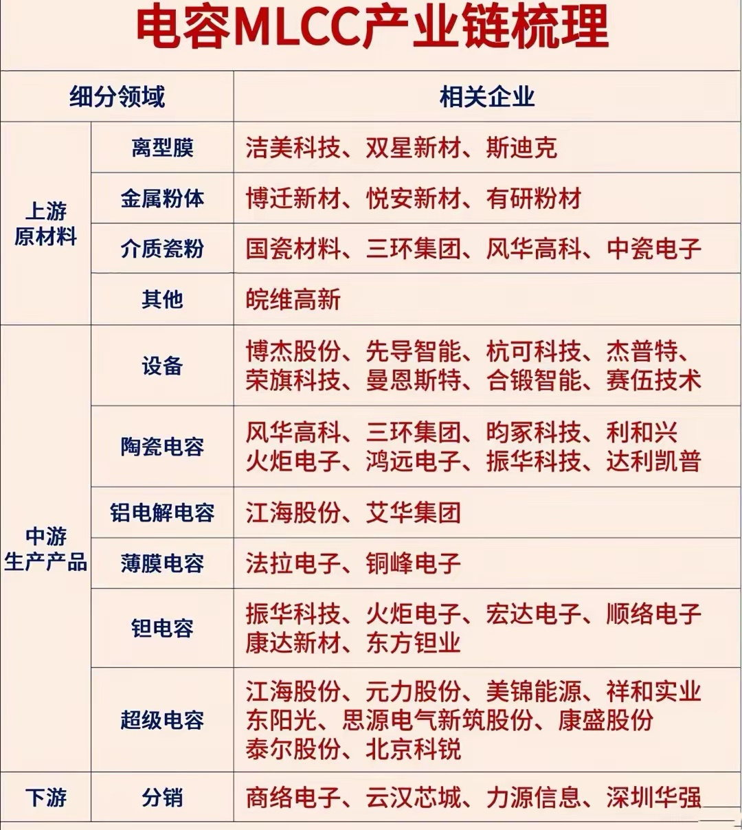 被市场严重低估的MLCC：火爆AI算力背后，小小电容的隐藏故事

现在聊AI算力，大家张口就是光模块、GPU、AI芯片，各大平台热点几乎被明星硬件霸占。但很少有人把目光投向服务器内部，一颗颗毫不起眼的微型元器件——MLCC多层陶瓷电容，它是整套算力设备稳定运行的隐形基石。

市场存在一个很有意思的认 ​
