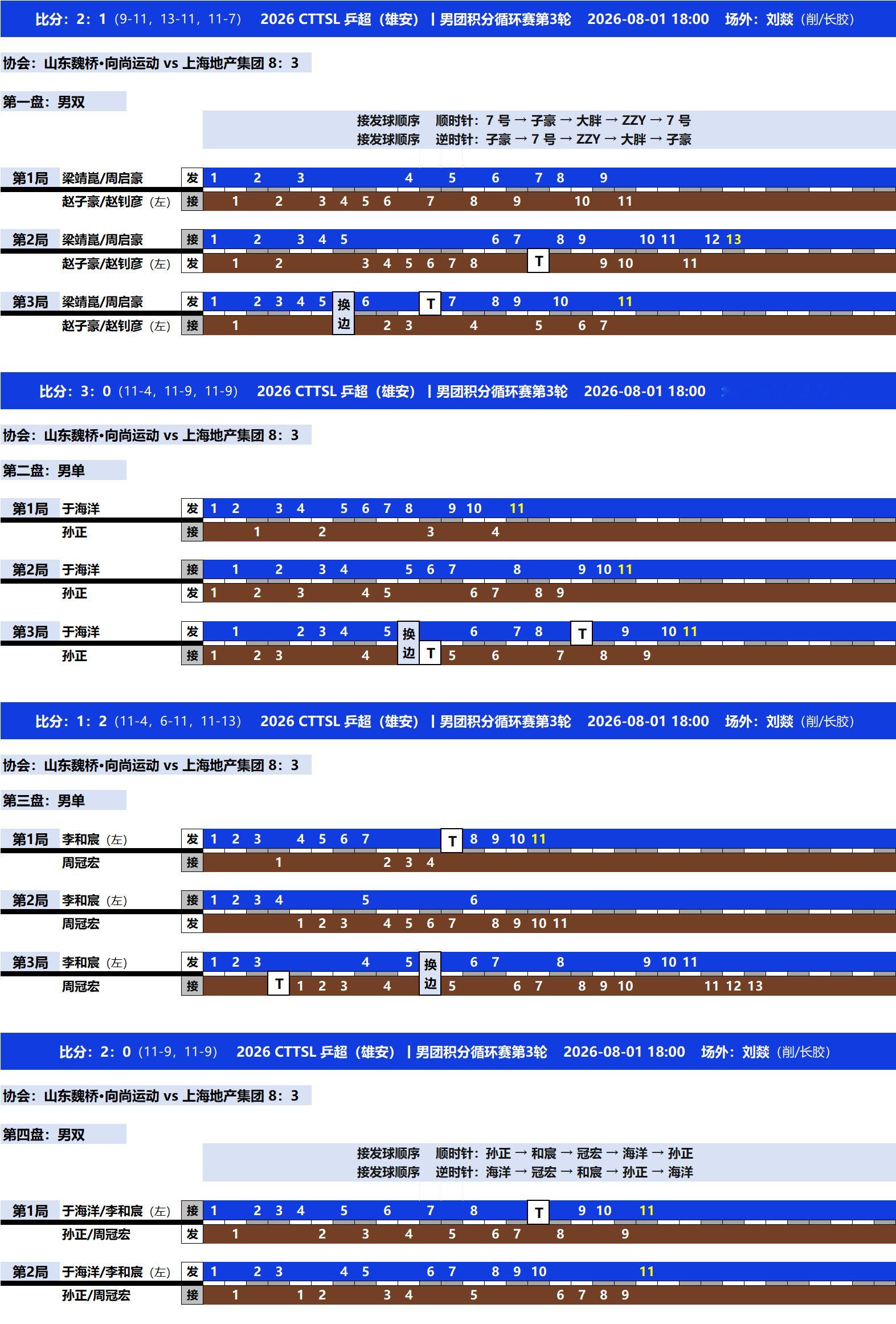▶► 记录2026 CTTSL 乒超（xiong an）魏桥男团12连...