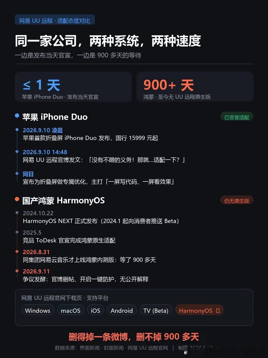 说个冷知识，百分百美国企业的特斯拉鸿蒙版APP今年1月都上线了。 ​