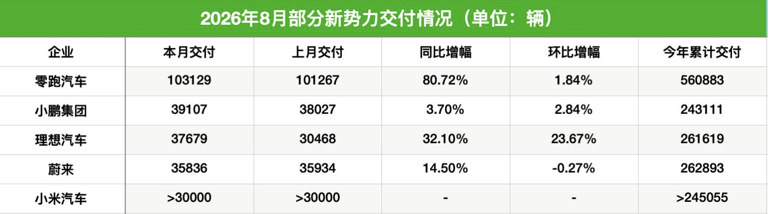 【新能源汽车品牌成绩出炉：#零跑成8月新能源车销冠#，#蔚来鸿蒙智行8月销量下滑#】9月伊始，多家新能源汽车品牌公布了8月销售或交付数据。从目前公布的具体数据来看，多家车企都实现了同比、环比正增长，仅蔚来和鸿蒙智行环比出现下滑。

在造车新势力阵营中，零跑汽车依旧领先。9月1日，零跑汽车公布 ​