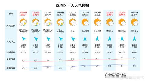 【荔湾天气预报】预计我区今天夜间到明天白天阴天到多云，有雷阵雨，26～...