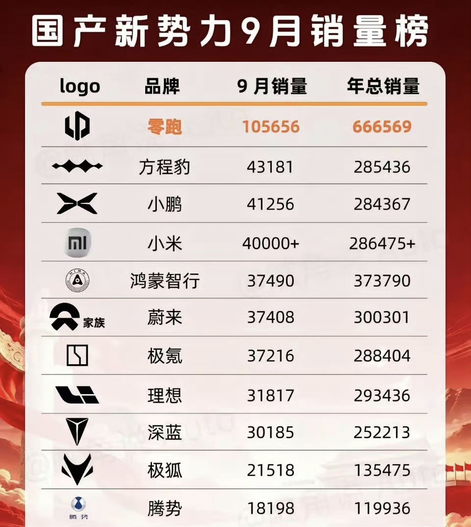 好消息是方程豹汽车月销已经超过了一众汽车品牌了！方程豹汽车已经打造了钛系列、豹系列、方程系列等多款车型，并已经受到了广大消费者的认可，成功卖爆了！