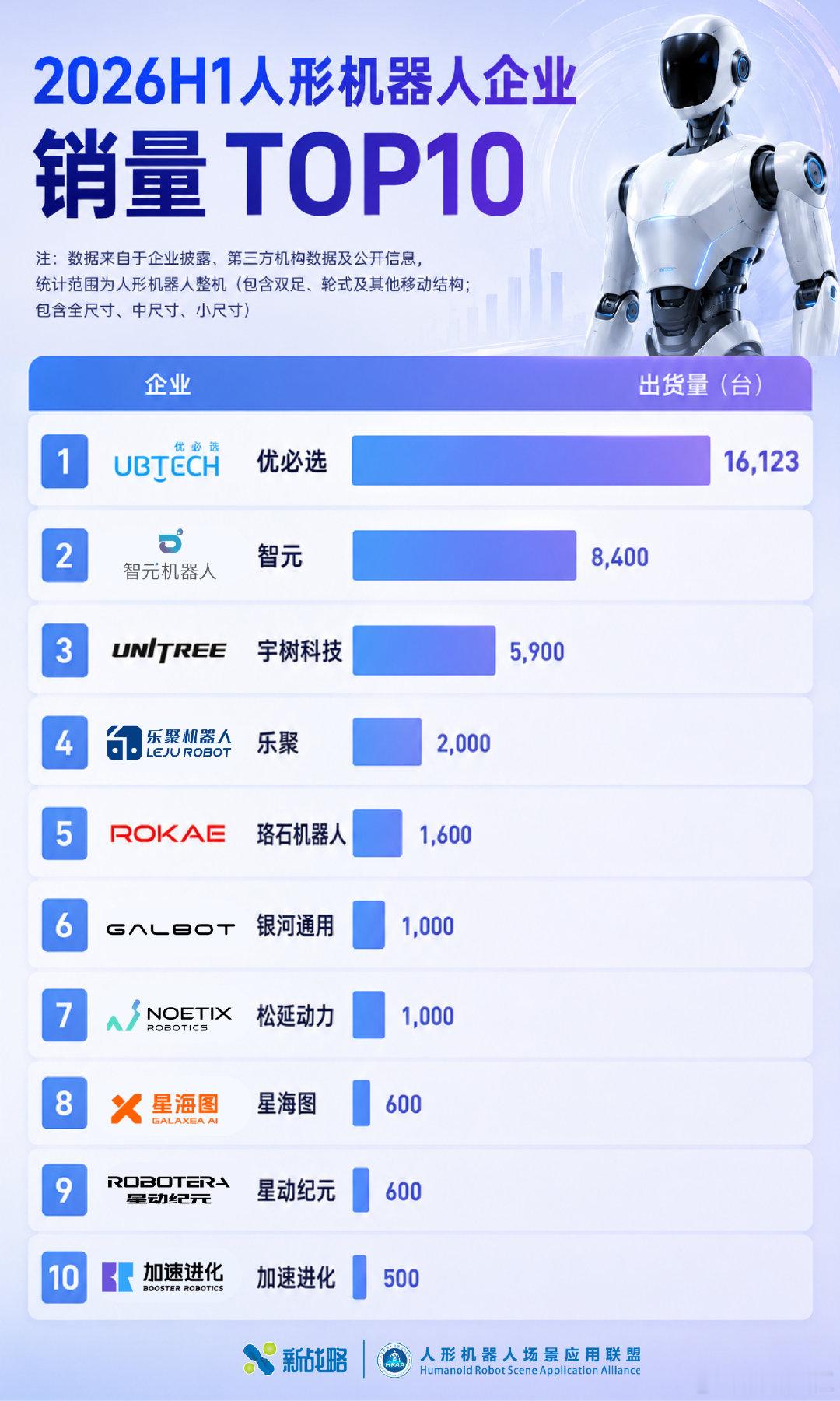 2026上半年人形机器人企业销量TOP 10，优必选、智元机器人、宇树科技位居人形机器人销量榜单前三。🌹 ​