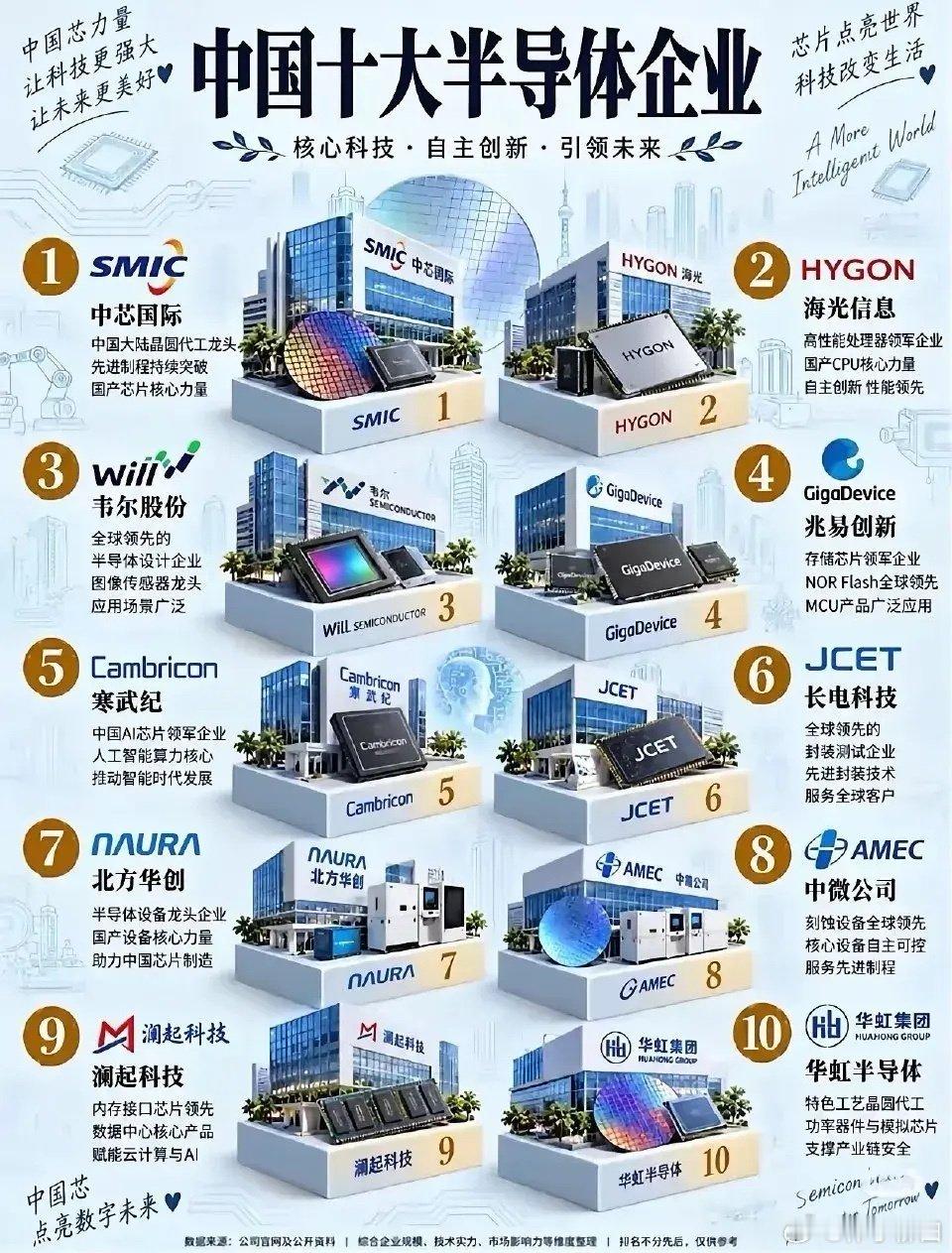 中国十大半导体龙头上市公司 ​