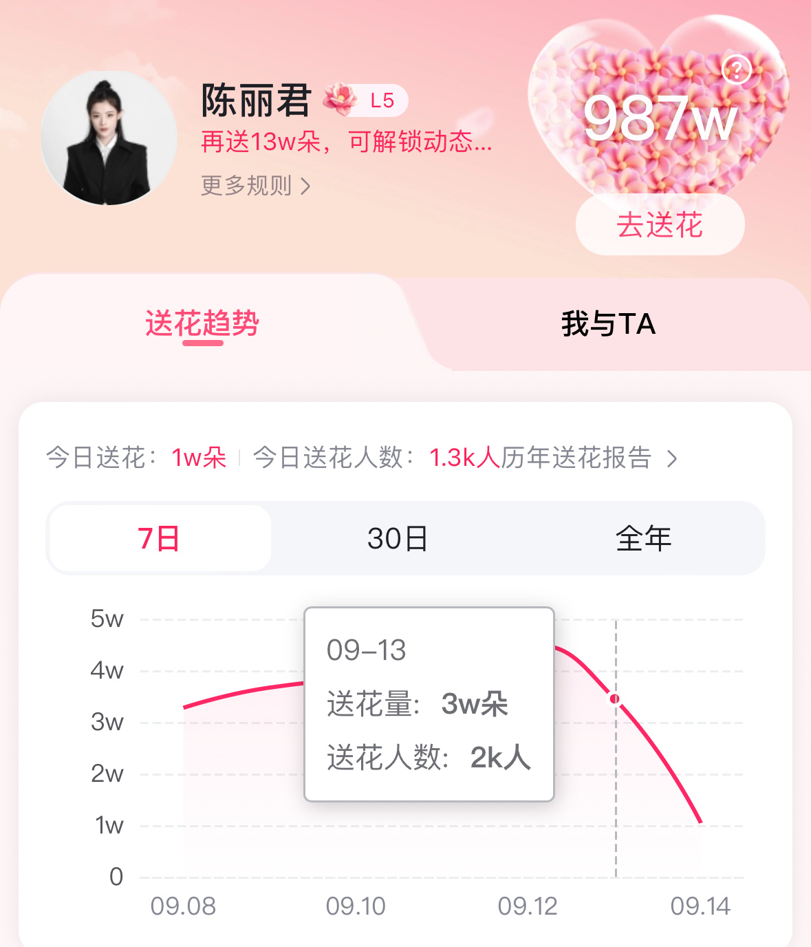 【百Du送🌺】花花每天一攒一送了没呀[羞嗒嗒]

💡当前送花量1w，送花人数1.3k🌺
💡昨日送花量3.4w，送花人数2k💥

💛基础花➕领花！每天最多可得1️⃣3️⃣6️⃣+🌺
1️⃣ 每天签到基础3+5🌺

2️⃣ ‼️百度地图签到领花66朵‼️最轻松还可以拿最多花！

3️⃣ 每日领花(每小时领一次 ​