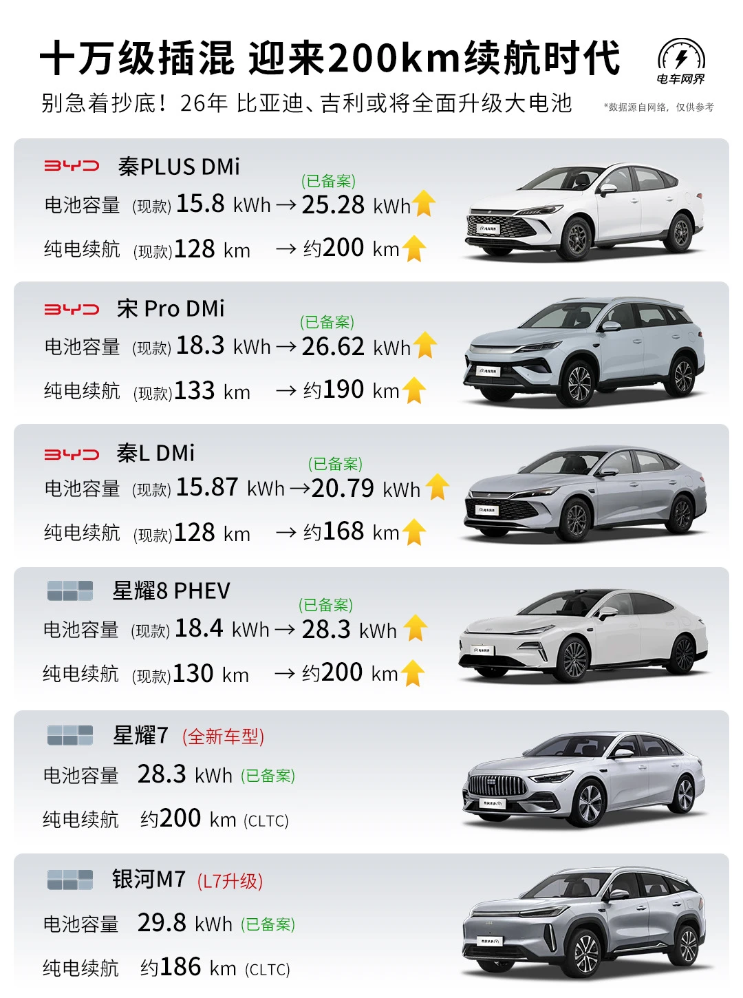 别急抄底❗十万级插混，将迎来200km续航时代