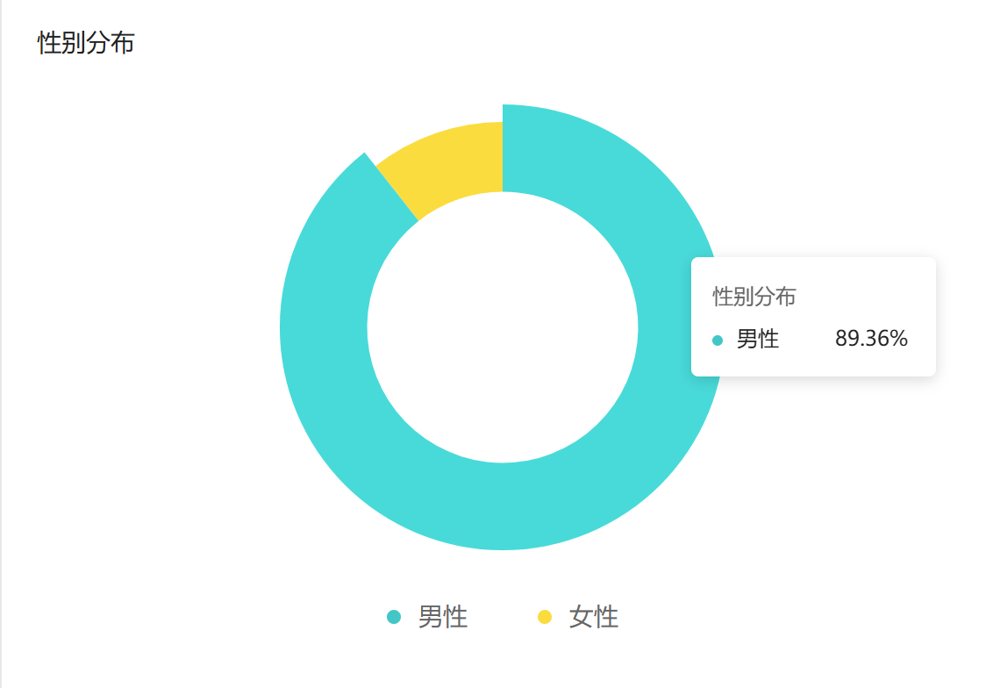 拿了冠军又怎样？国际米兰依然是意甲最不招女人待见的球队。
最新意甲球迷数据出炉。大盘2560万球迷，女球迷占了惊人的45%，这早就不是糙汉子的专属圈子了。
尤文774万稳居第一，国米靠着这两年的硬核战绩，拿下427万粉丝，成功把AC米兰甩在身后。
但这支队伍的直男味实在太冲。
全意甲快一半是
