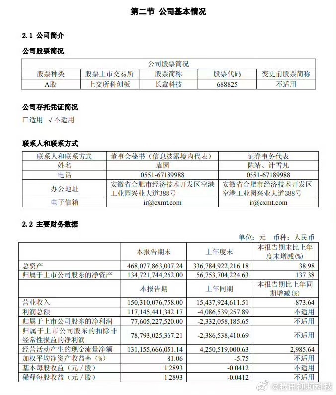 8月28日，长鑫科技发布2026年半年报。

财报显示，公司上半年实现营收1503.10亿元，同比增长873.64%；归母净利润776.05亿元，去年同期亏损23.32亿元；扣非净利润787.93亿元。经营活动现金流净额1311.56亿元，同比增长2985.64%。

如果拆到单季度看，根据一季报数据计算，长鑫科技Q2营收约995亿元，归母 ​