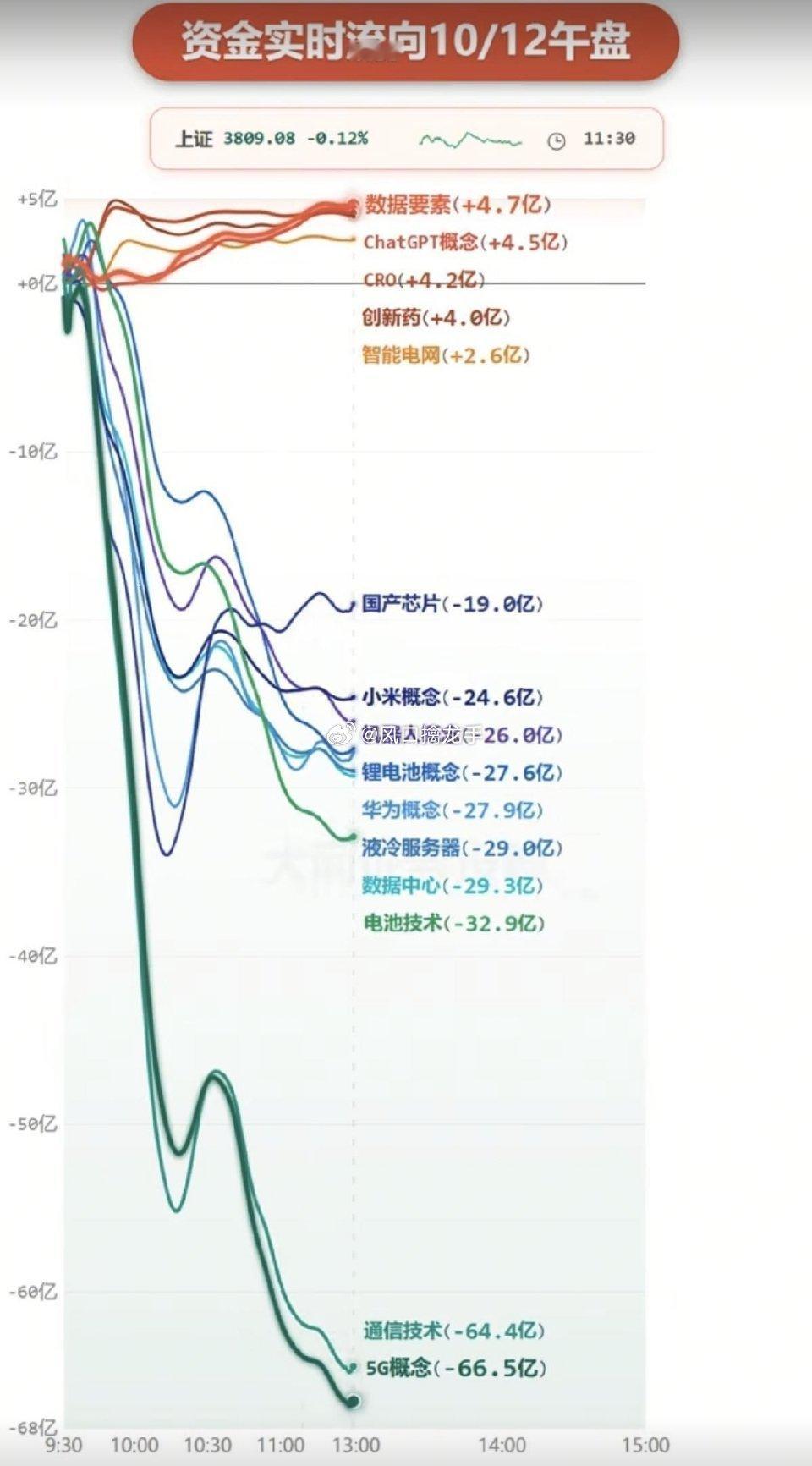 🔥10.12周一｜主力分时资金+板块题材监测！
 
周一盘面分化非常明显！全市场仅1407家上涨，4031家下跌，大资金持续兑现出逃，个股亏钱效应拉满！
 
✅资金流入方向
数据要素、ChatGPT、CRO、创新药、智能电网。AI应用端、医药研发、电力基建获得资金青睐，偏向低位轮动。
 
❌资金出逃方向
5G通信、 ​