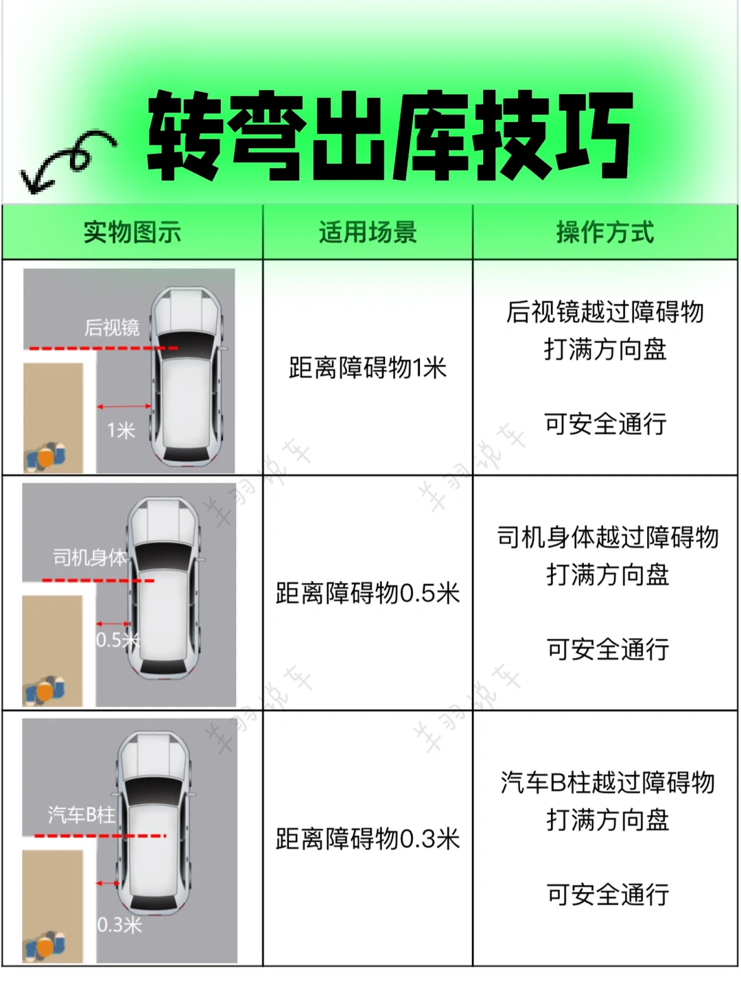 8秒学会转弯出库技巧｜看懂这3点｜开车不刮蹭