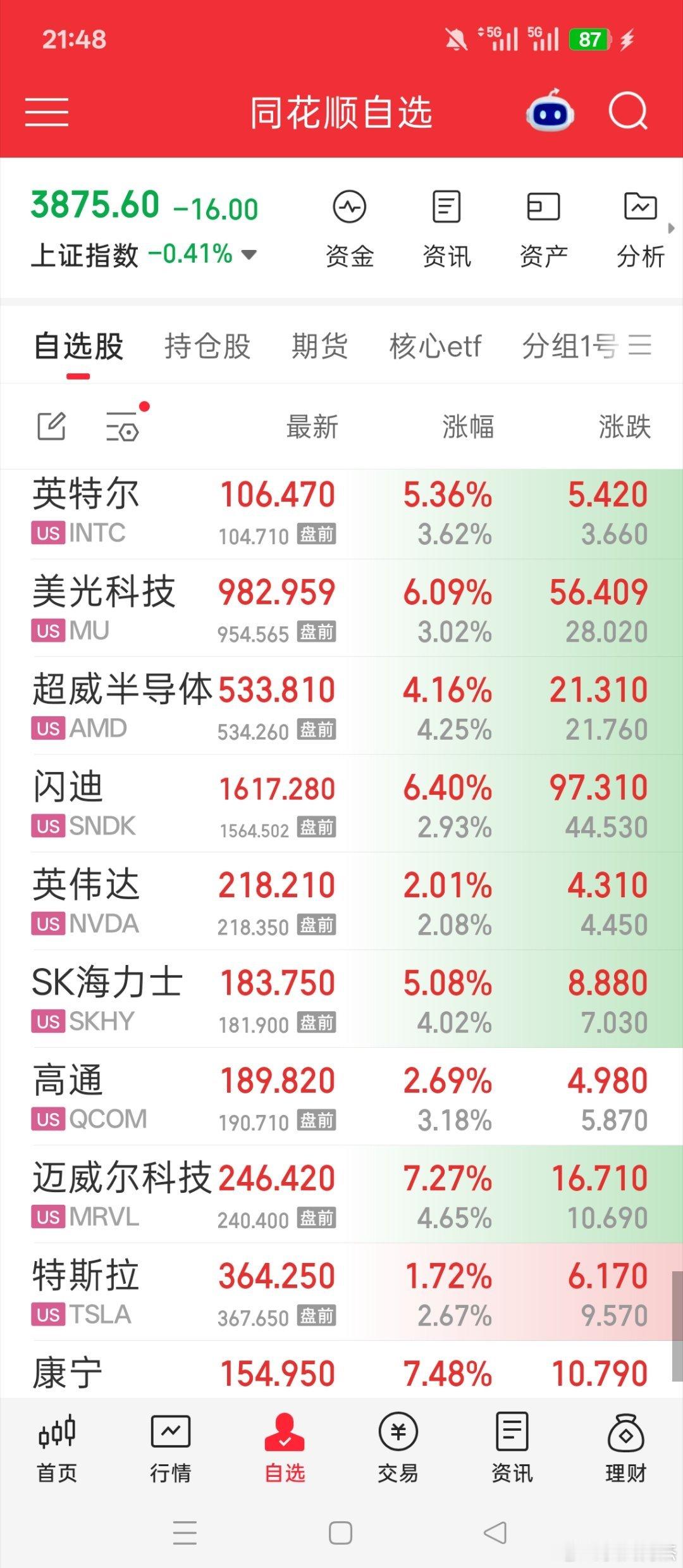 恭喜，科技大涨，还有通信etf，半导体类etf，明天开的不是太高，就补点再

#黄金##最近你买黄金了没##基金[超话]# ​