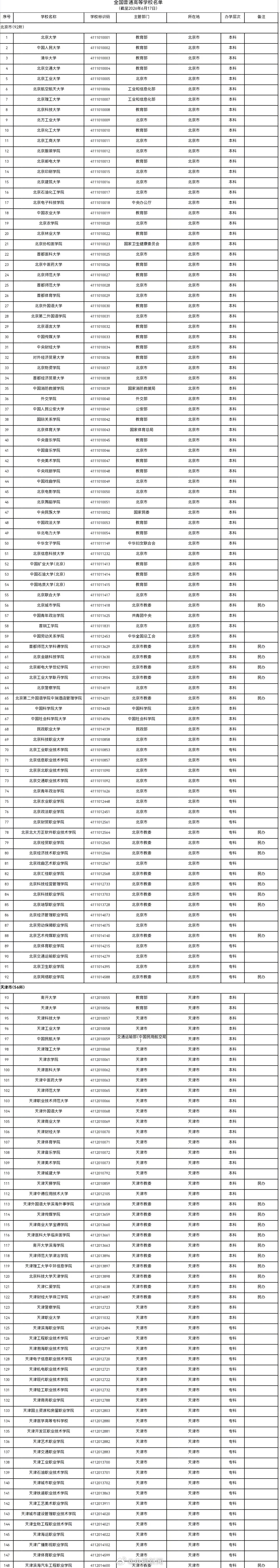 】截至2026年6月17日，全国高等学校共计3196所，其中：普通高等...