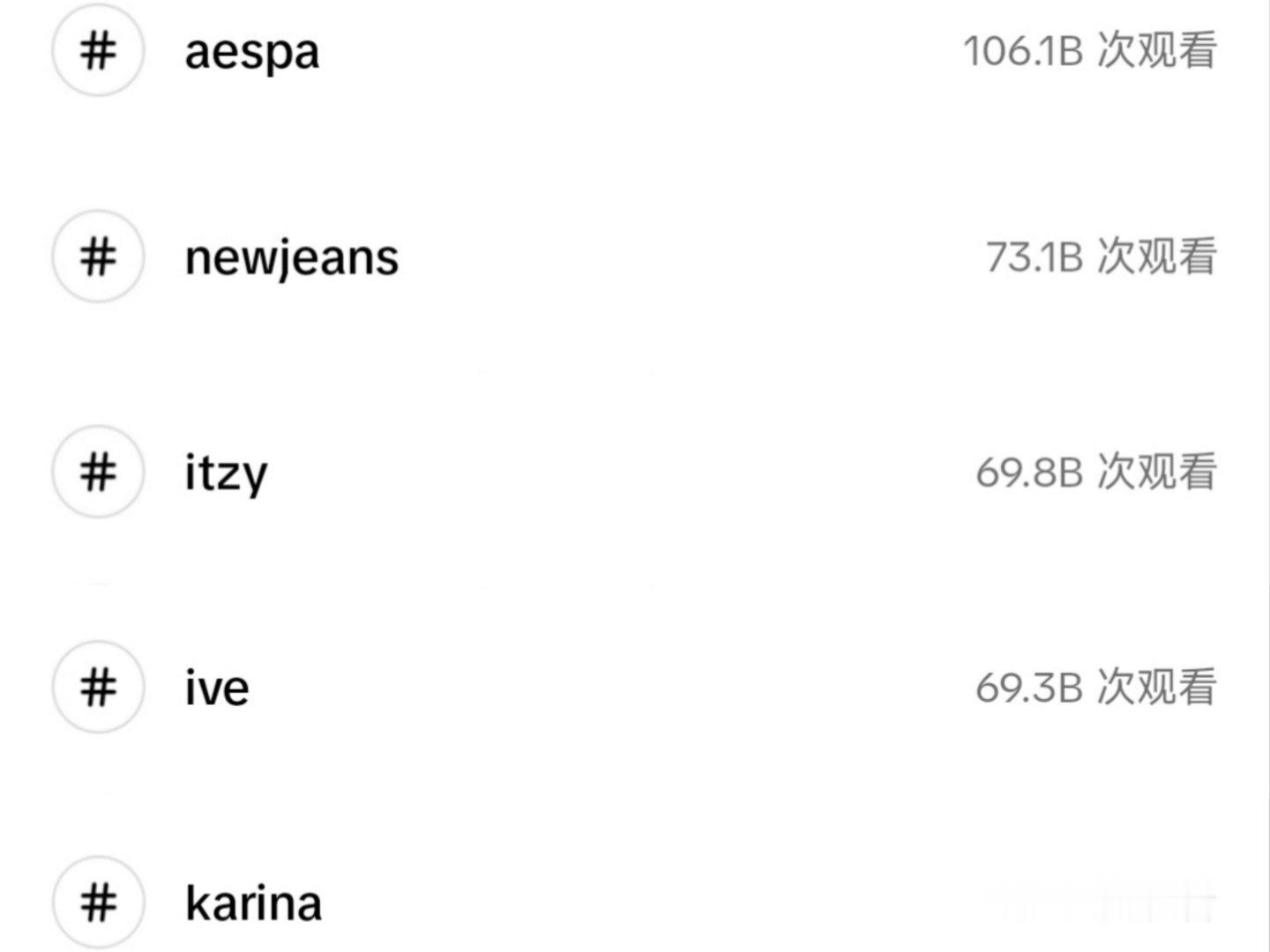 KPOP五代女团/女爱豆tiktok主tag浏览量前五 
aespa — 1061亿 
NewJeans — 731亿 
ITZY — 698亿 
IVE — 693亿 
柳智敏 — 617亿 ​