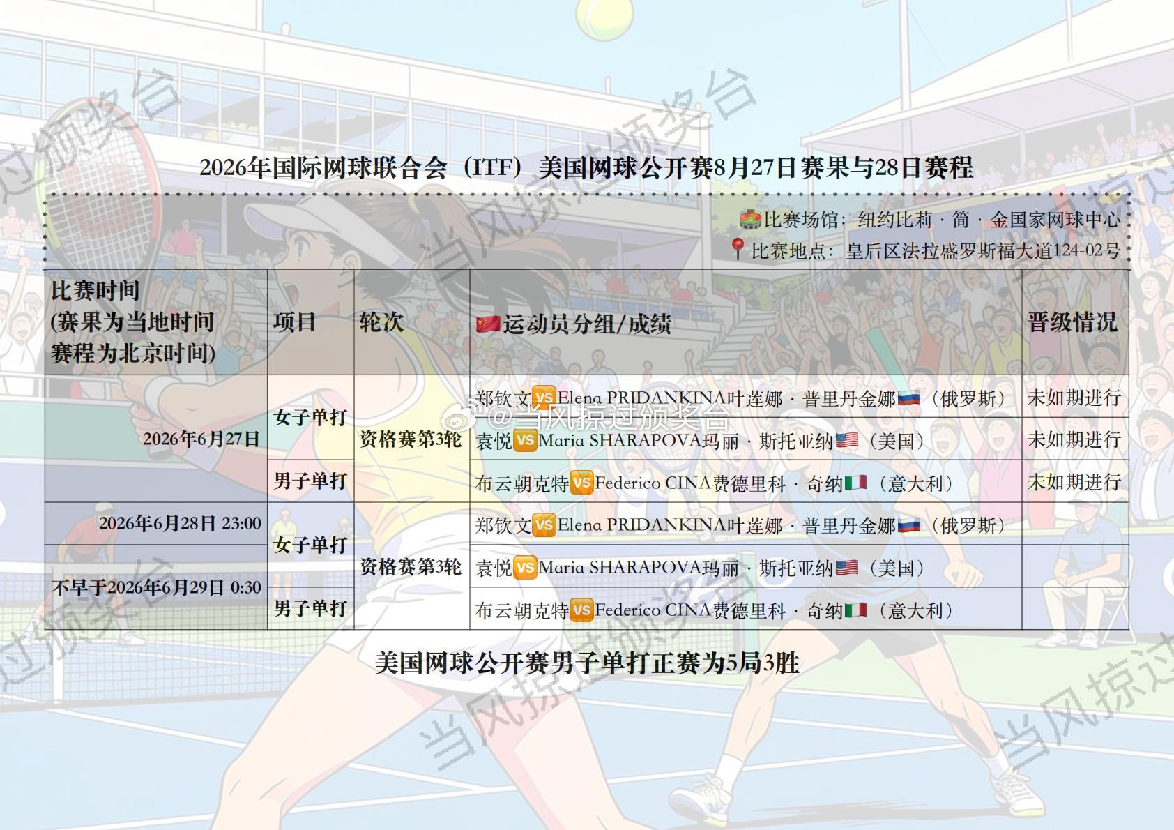 📣美国网球公开赛第5比赛日 | 该日未能如期完赛

🎾北京时间2026年8月28日凌晨，国际网球联合会（ITF）美国网球公开赛结束第5比赛日，该日赛事未能如期进行

📅 2026年8月28日（第6比赛日）赛程 📅
女子单打资格赛第3轮
23:00 郑钦文🆚普里丹金娜🇷🇺（俄罗斯）
不早于2026年6月29日 0:3 ​