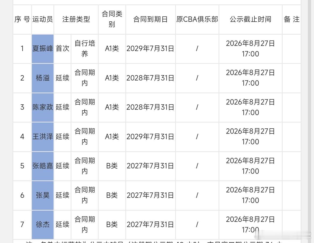 广东宏远注册7人，夏振峰提升至一队#广东宏远[超话]##广东宏远##夏振峰[超话]##夏振峰##徐杰##张昊##张皓嘉[超话]#  ​