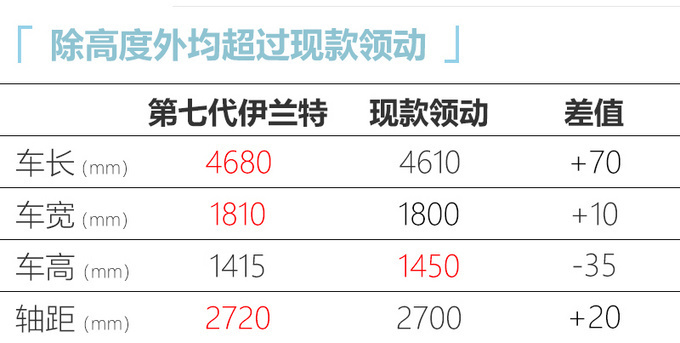 北京現代新伊蘭特9月底上市 尺寸加長-超豐田卡羅拉-圖4
