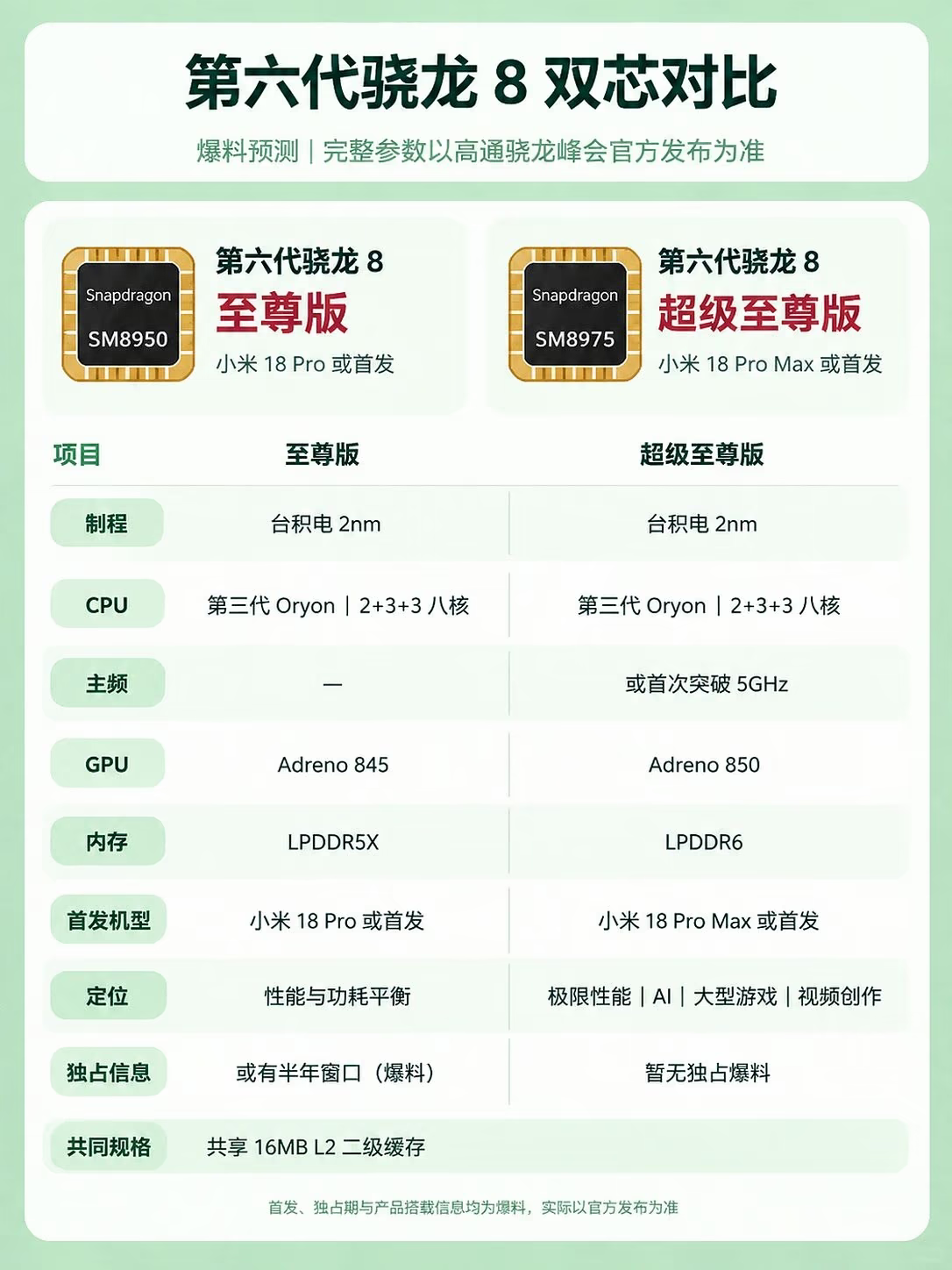 这张关于新一代芯片的预测图挺有意思，虽然还没正式发布，但已经能看出点端倪了。至尊版和超级至尊版虽然都是同一代架构，但定位明显拉开了差距。

我觉得这种“双芯”策略挺聪明的，把极致性能和功耗平衡分开做。对于咱们普通用户来说，可能标准版就够用了，没必要非去追那个所谓的“超级”版本。除非你是那种非要跑满帧